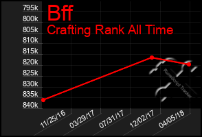 Total Graph of Bff