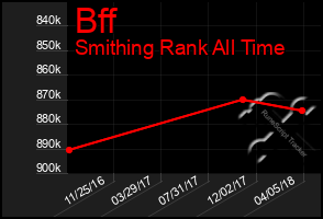 Total Graph of Bff