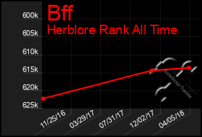 Total Graph of Bff