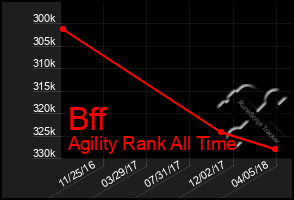 Total Graph of Bff