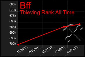 Total Graph of Bff