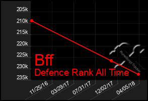 Total Graph of Bff