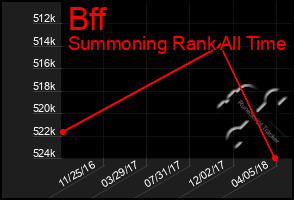 Total Graph of Bff