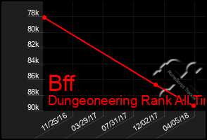 Total Graph of Bff