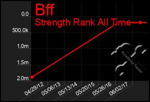 Total Graph of Bff