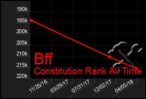 Total Graph of Bff