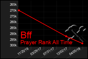 Total Graph of Bff