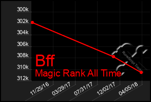 Total Graph of Bff