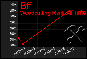 Total Graph of Bff