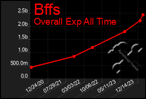 Total Graph of Bffs