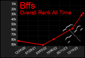 Total Graph of Bffs