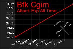 Total Graph of Bfk Cgim