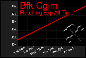 Total Graph of Bfk Cgim