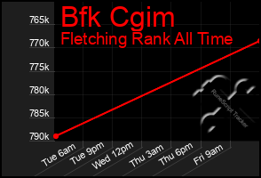 Total Graph of Bfk Cgim
