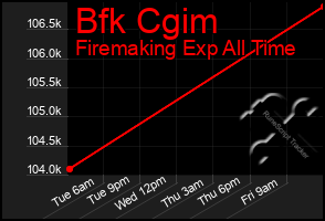 Total Graph of Bfk Cgim