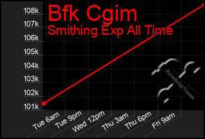 Total Graph of Bfk Cgim