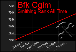 Total Graph of Bfk Cgim