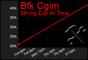 Total Graph of Bfk Cgim