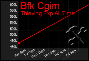 Total Graph of Bfk Cgim