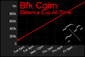 Total Graph of Bfk Cgim