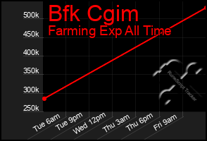 Total Graph of Bfk Cgim