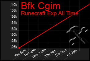 Total Graph of Bfk Cgim
