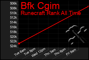 Total Graph of Bfk Cgim