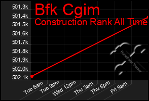 Total Graph of Bfk Cgim