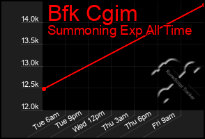Total Graph of Bfk Cgim