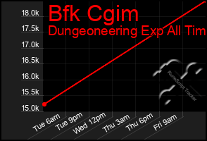 Total Graph of Bfk Cgim