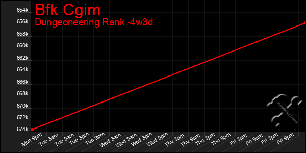 Last 31 Days Graph of Bfk Cgim