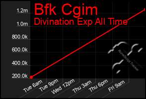Total Graph of Bfk Cgim