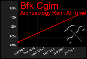 Total Graph of Bfk Cgim