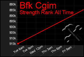 Total Graph of Bfk Cgim