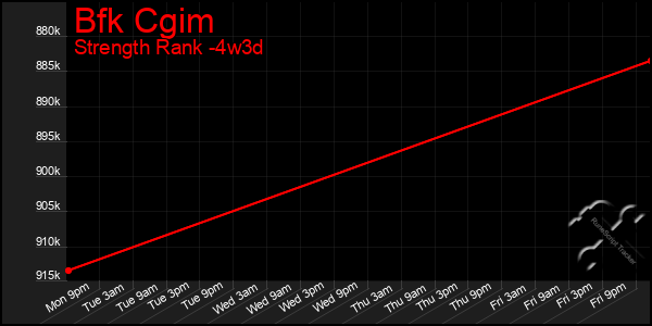 Last 31 Days Graph of Bfk Cgim