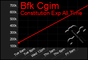 Total Graph of Bfk Cgim