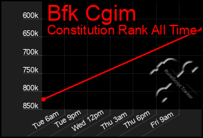 Total Graph of Bfk Cgim