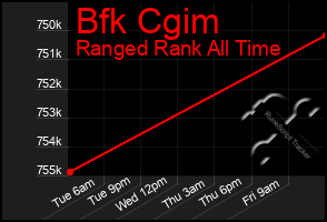Total Graph of Bfk Cgim