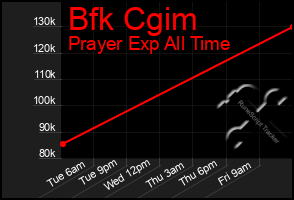 Total Graph of Bfk Cgim