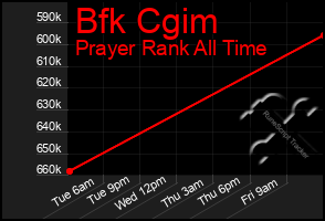 Total Graph of Bfk Cgim