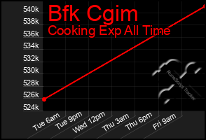 Total Graph of Bfk Cgim