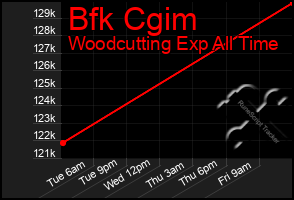 Total Graph of Bfk Cgim