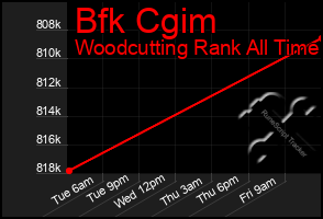 Total Graph of Bfk Cgim