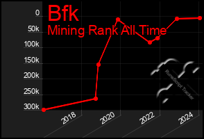 Total Graph of Bfk