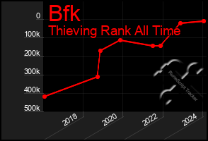 Total Graph of Bfk