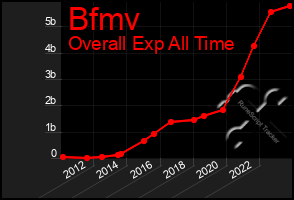 Total Graph of Bfmv