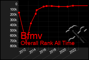 Total Graph of Bfmv