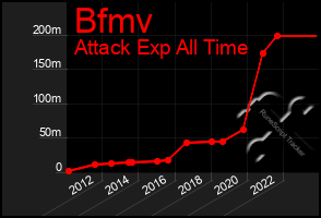 Total Graph of Bfmv