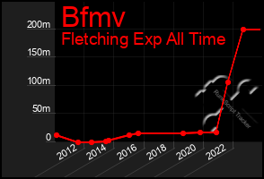 Total Graph of Bfmv