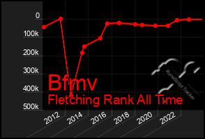 Total Graph of Bfmv